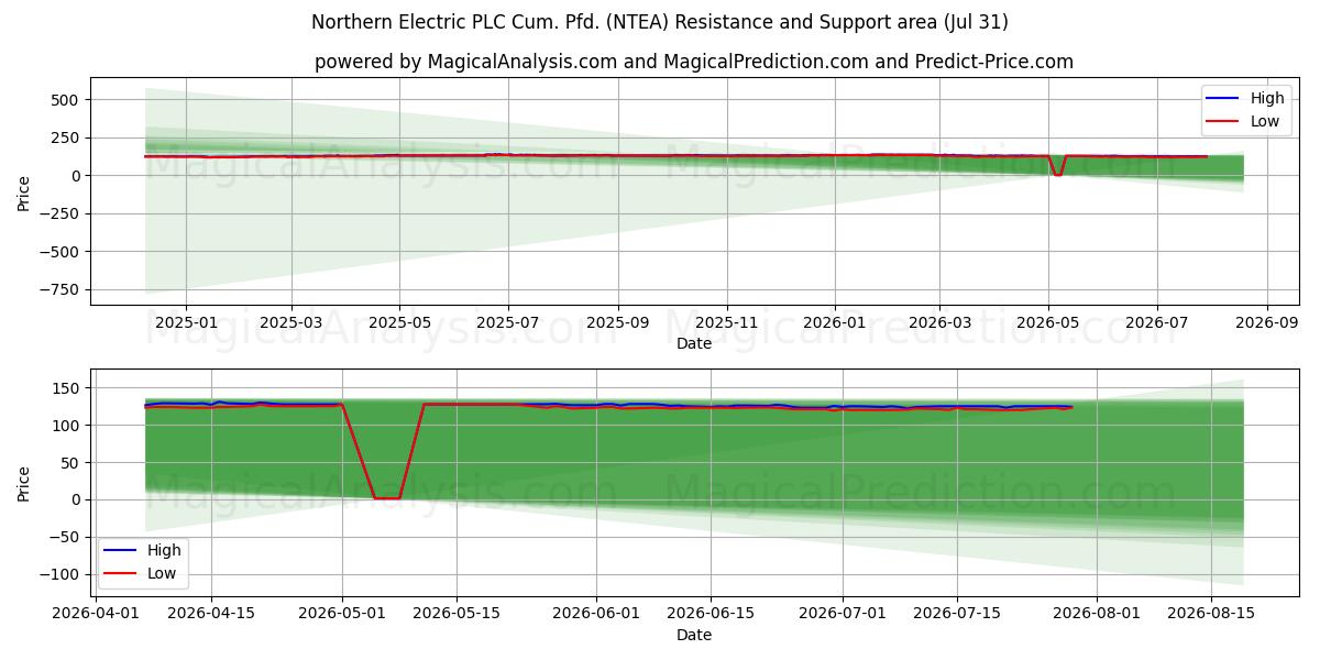  Northern Electric PLC Cum. Pfd. (NTEA) Support and Resistance area (30 Jul) 