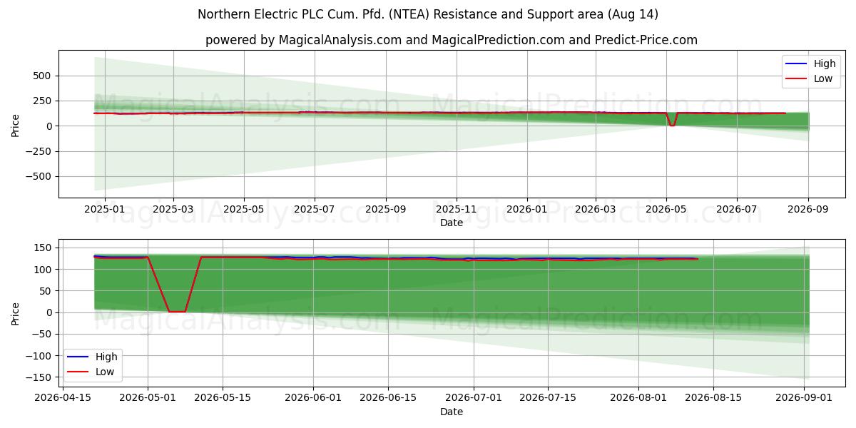  Northern Electric PLC Cum. Pfd. (NTEA) Support and Resistance area (13 Aug) 