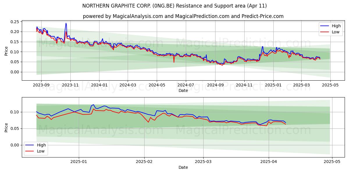  NORTHERN GRAPHITE CORP. (0NG.BE) Support and Resistance area (11 Apr) 