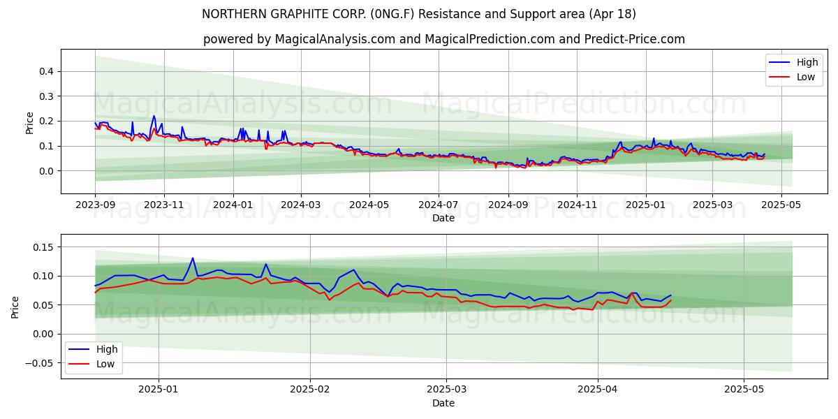  NORTHERN GRAPHITE CORP. (0NG.F) Support and Resistance area (18 Apr) 