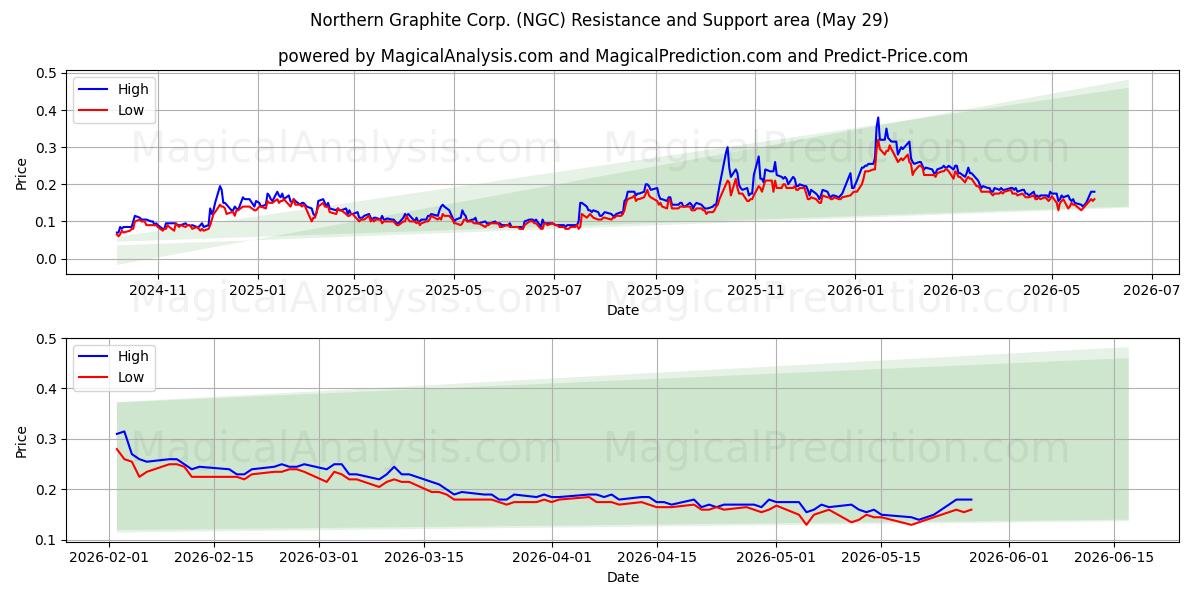  Northern Graphite Corp. (NGC) Support and Resistance area (28 May) 