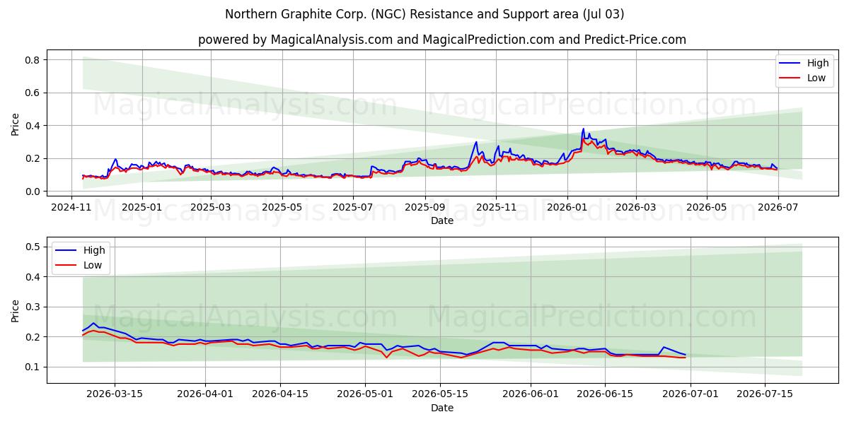  Northern Graphite Corp. (NGC) Support and Resistance area (02 Jul) 