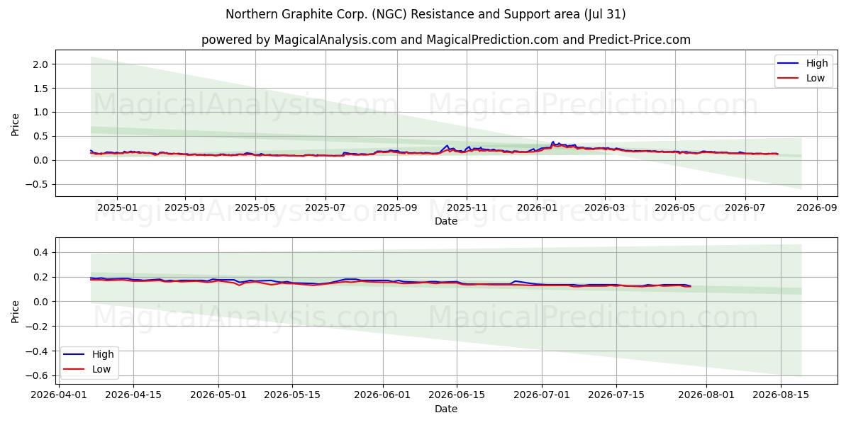  Northern Graphite Corp. (NGC) Support and Resistance area (30 Jul) 