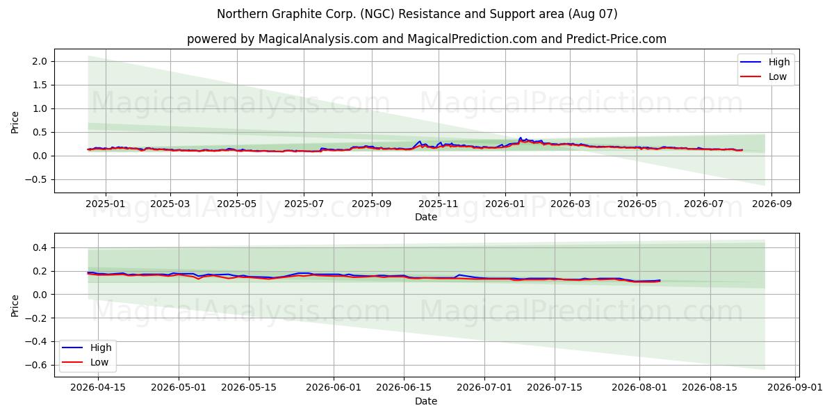  Northern Graphite Corp. (NGC) Support and Resistance area (06 Aug) 
