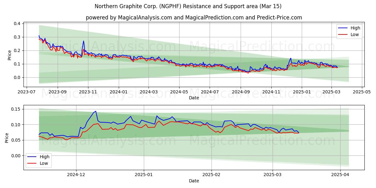  Northern Graphite Corp. (NGPHF) Support and Resistance area (15 Mar) 
