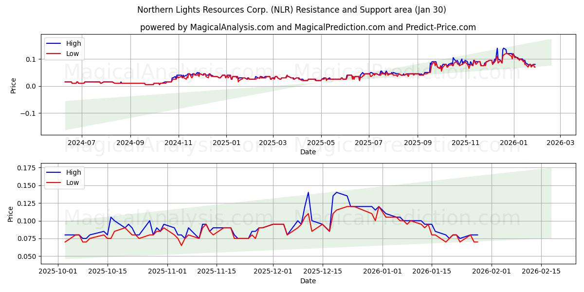  Northern Lights Resources Corp. (NLR) Support and Resistance area (29 Jan) 