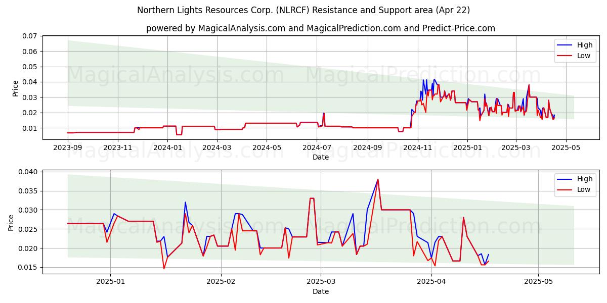  Northern Lights Resources Corp. (NLRCF) Support and Resistance area (22 Apr) 