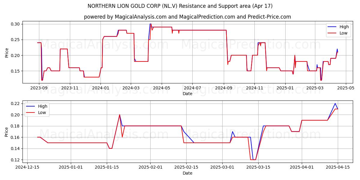  NORTHERN LION GOLD CORP (NL.V) Support and Resistance area (17 Apr) 