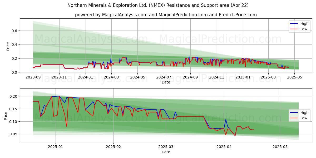  Northern Minerals & Exploration Ltd. (NMEX) Support and Resistance area (22 Apr) 