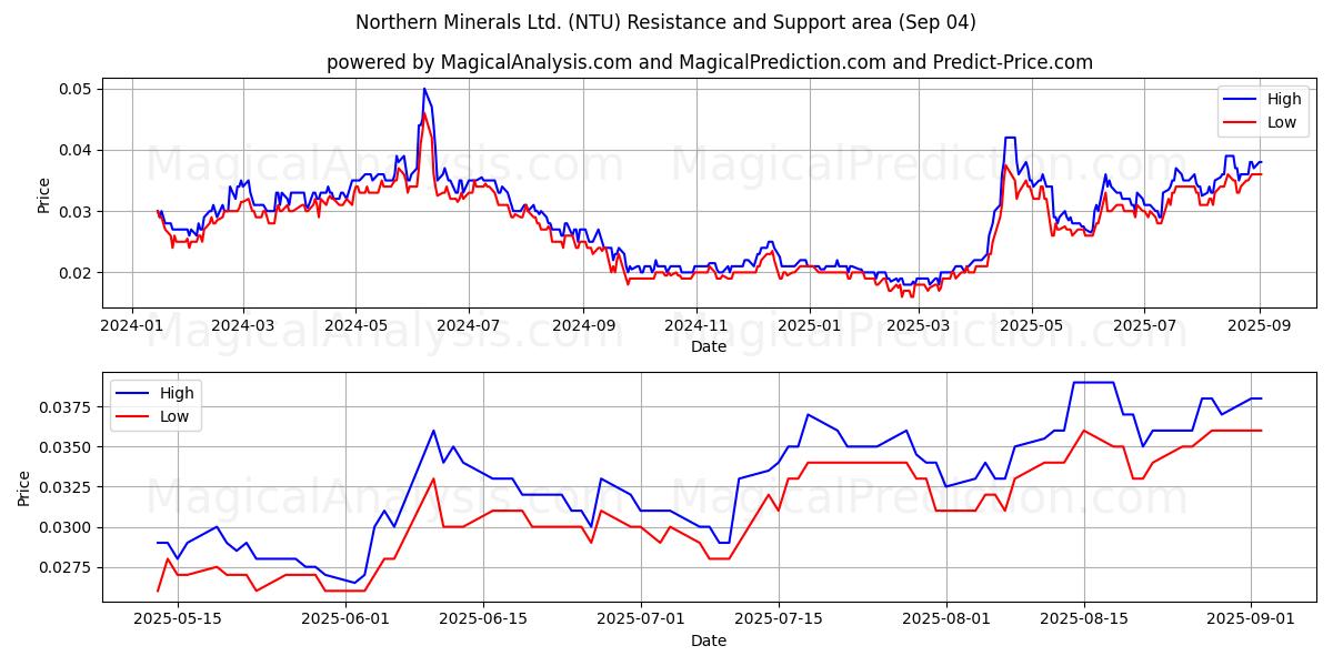  Northern Minerals Ltd. (NTU) Support and Resistance area (03 Sep) 