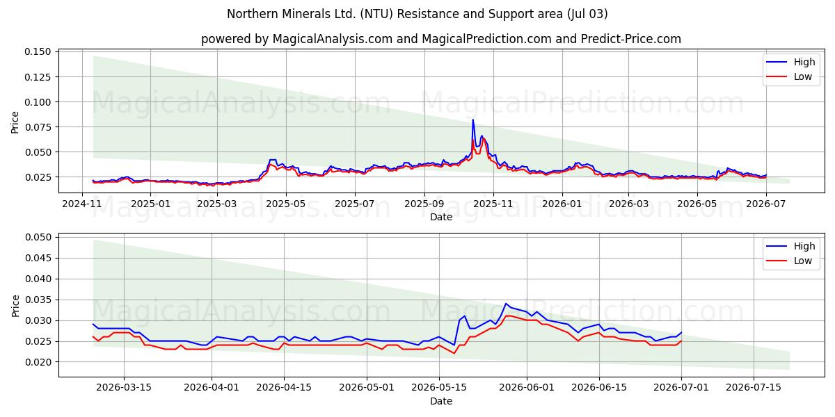  Northern Minerals Ltd. (NTU) Support and Resistance area (02 Jul) 