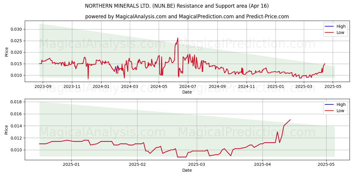  NORTHERN MINERALS LTD. (NUN.BE) Support and Resistance area (16 Apr) 