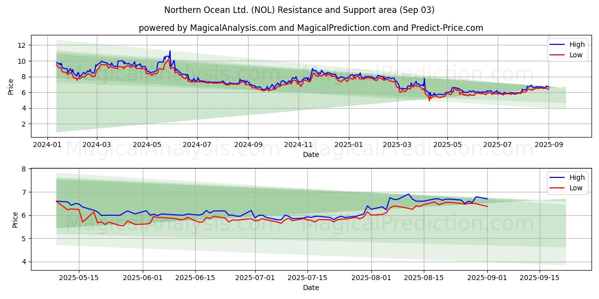  Northern Ocean Ltd. (NOL) Support and Resistance area (02 Sep) 