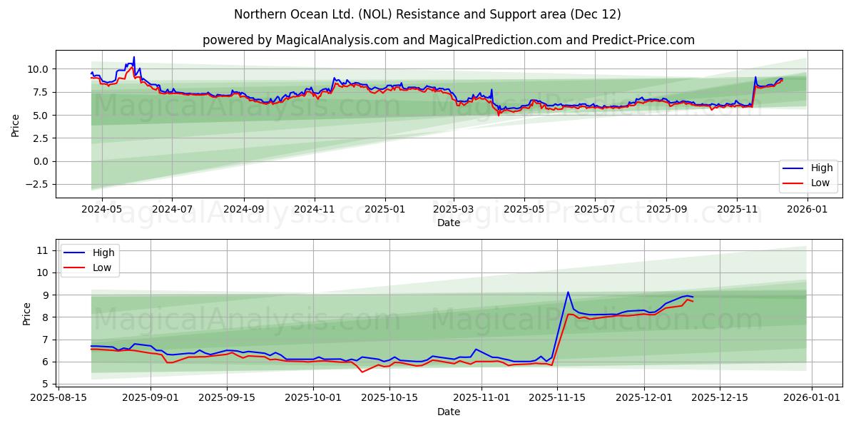  Northern Ocean Ltd. (NOL) Support and Resistance area (11 Dec) 