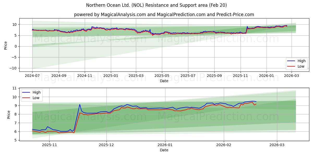  Northern Ocean Ltd. (NOL) Support and Resistance area (19 Feb) 