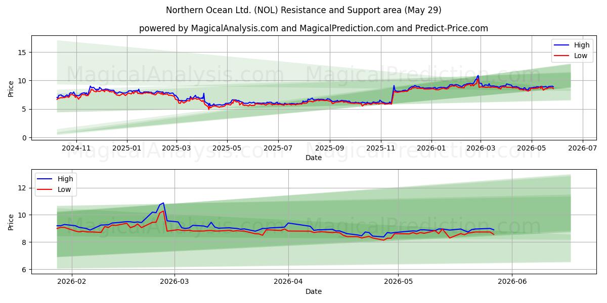  Northern Ocean Ltd. (NOL) Support and Resistance area (28 May) 