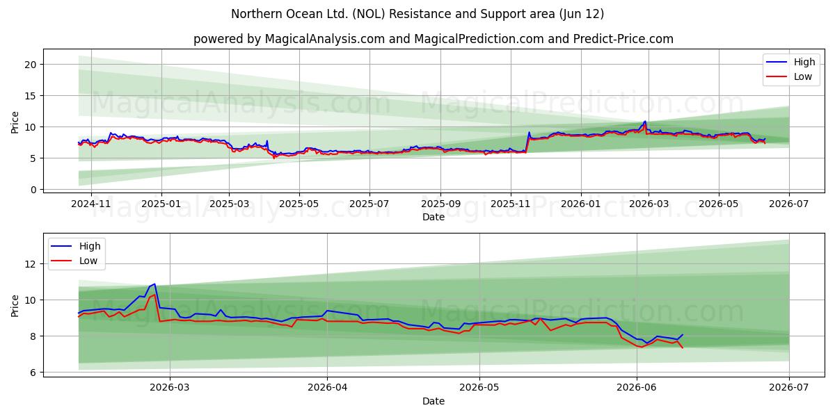  Northern Ocean Ltd. (NOL) Support and Resistance area (09 Jun) 