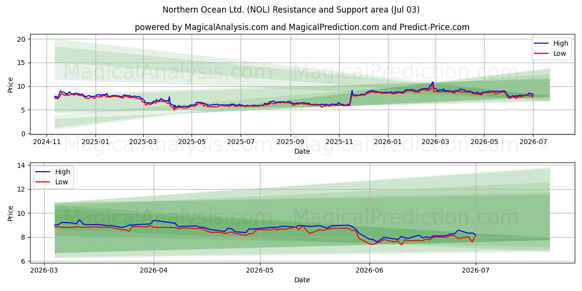  Northern Ocean Ltd. (NOL) Support and Resistance area (02 Jul) 