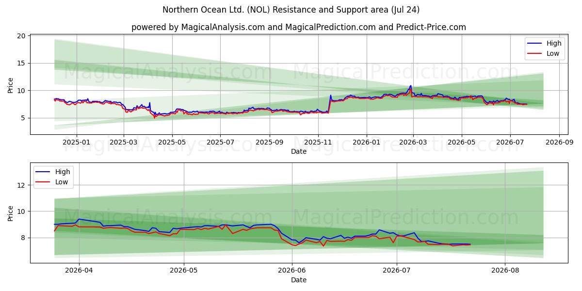  Northern Ocean Ltd. (NOL) Support and Resistance area (23 Jul) 