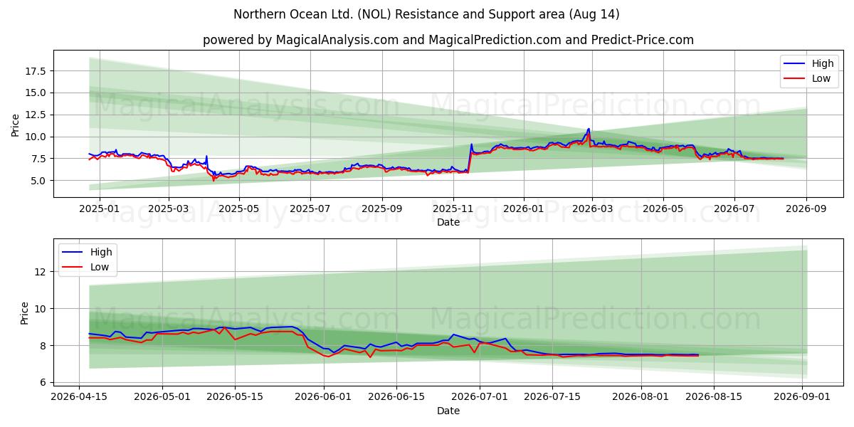  Northern Ocean Ltd. (NOL) Support and Resistance area (13 Aug) 