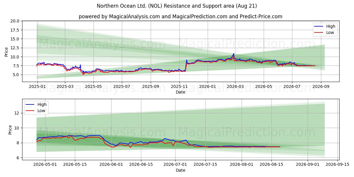  Northern Ocean Ltd. (NOL) Support and Resistance area (20 Aug) 