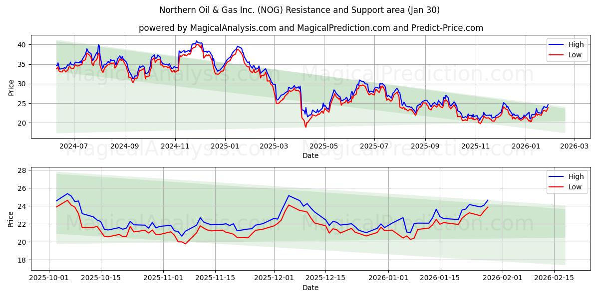  Northern Oil & Gas Inc. (NOG) Support and Resistance area (29 Jan) 