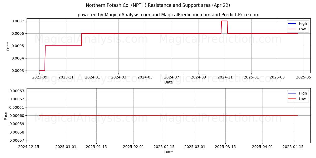  Northern Potash Co. (NPTH) Support and Resistance area (22 Apr) 