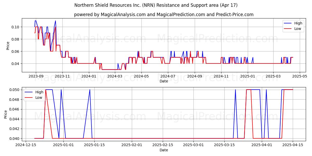  Northern Shield Resources Inc. (NRN) Support and Resistance area (17 Apr) 