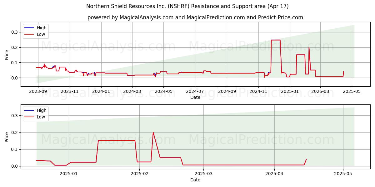  Northern Shield Resources Inc. (NSHRF) Support and Resistance area (17 Apr) 