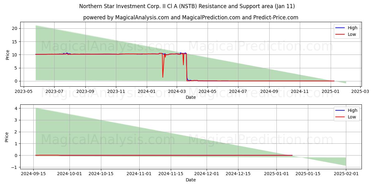  Northern Star Investment Corp. II Cl A (NSTB) Support and Resistance area (11 Jan) 