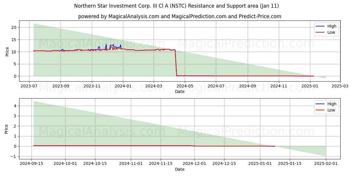  Northern Star Investment Corp. III Cl A (NSTC) Support and Resistance area (11 Jan) 