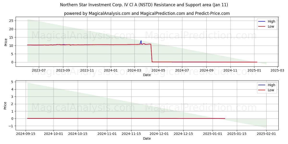  Northern Star Investment Corp. IV Cl A (NSTD) Support and Resistance area (11 Jan) 