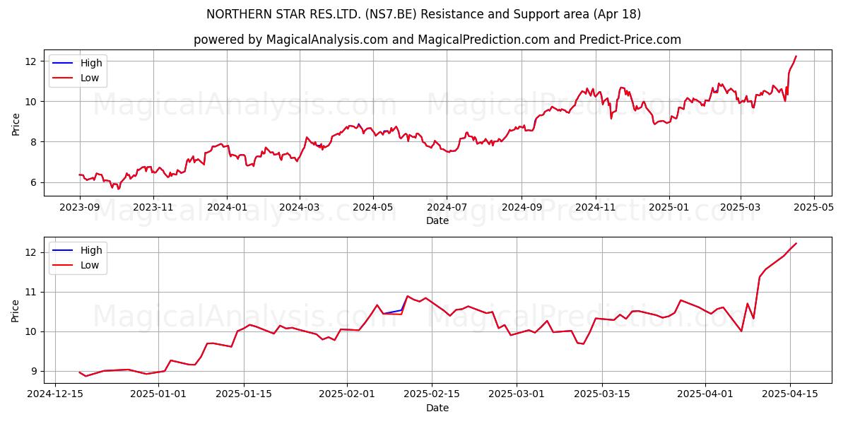  NORTHERN STAR RES.LTD. (NS7.BE) Support and Resistance area (18 Apr) 