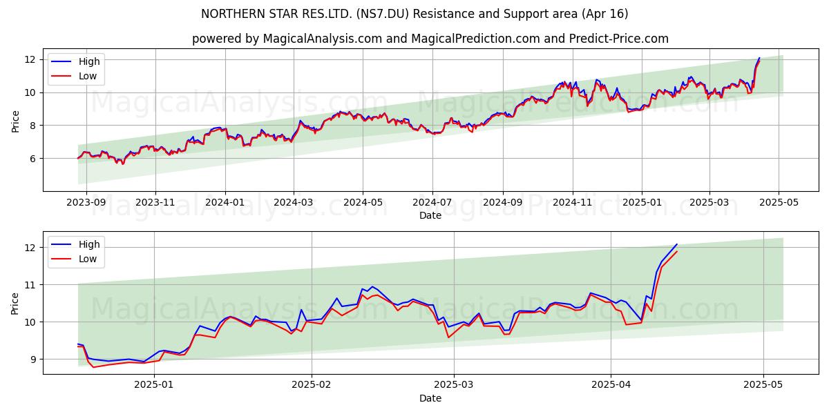  NORTHERN STAR RES.LTD. (NS7.DU) Support and Resistance area (16 Apr) 