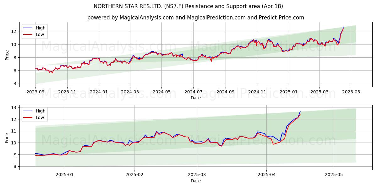  NORTHERN STAR RES.LTD. (NS7.F) Support and Resistance area (18 Apr) 
