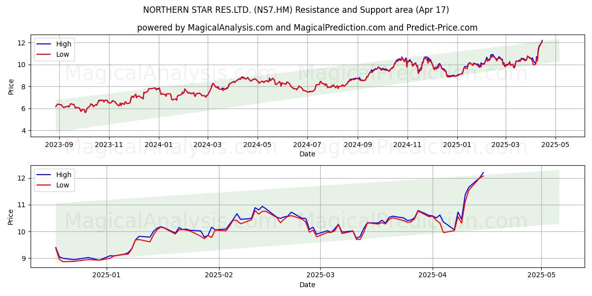  NORTHERN STAR RES.LTD. (NS7.HM) Support and Resistance area (17 Apr) 