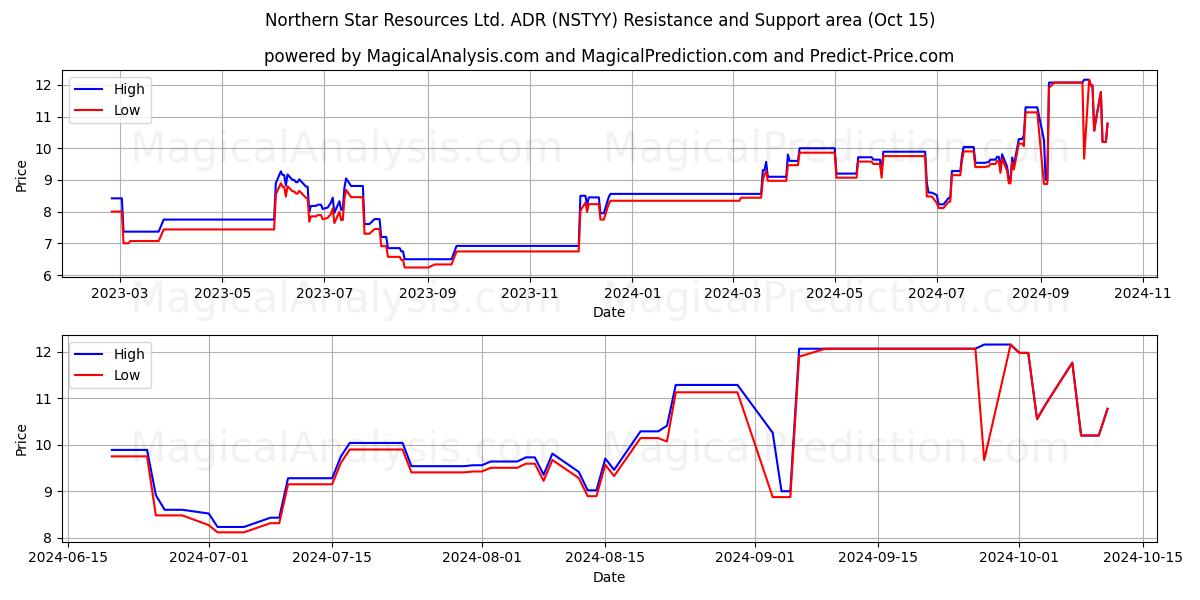  Northern Star Resources Ltd. ADR (NSTYY) Support and Resistance area (15 Oct) 