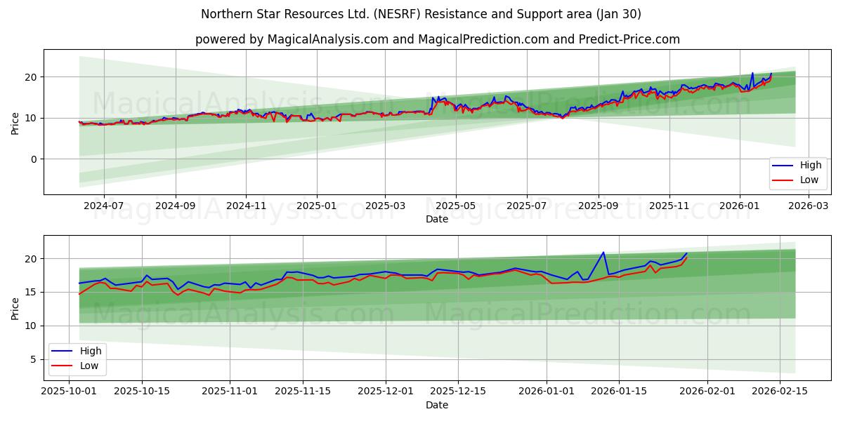  Northern Star Resources Ltd. (NESRF) Support and Resistance area (29 Jan) 