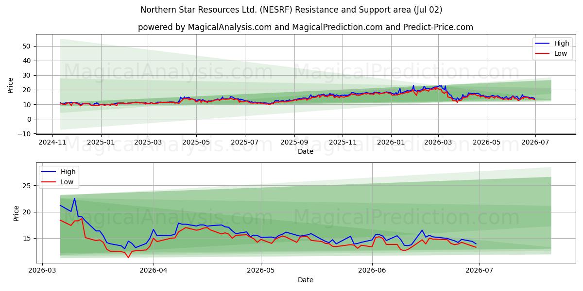  Northern Star Resources Ltd. (NESRF) Support and Resistance area (01 Jul) 