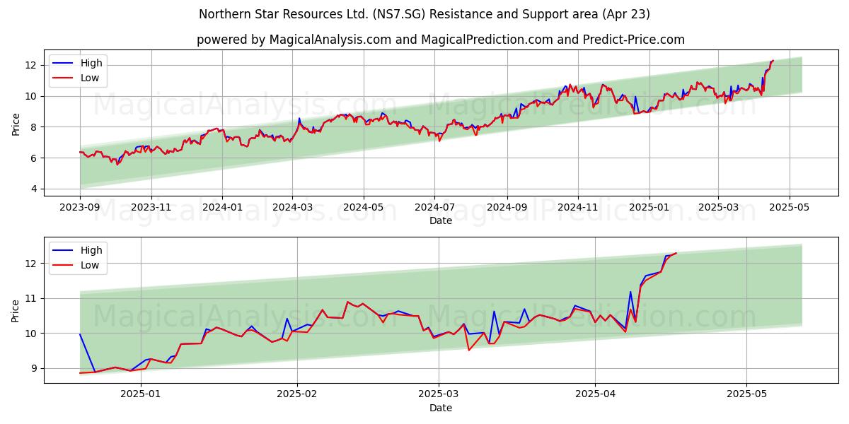  Northern Star Resources Ltd. (NS7.SG) Support and Resistance area (23 Apr) 