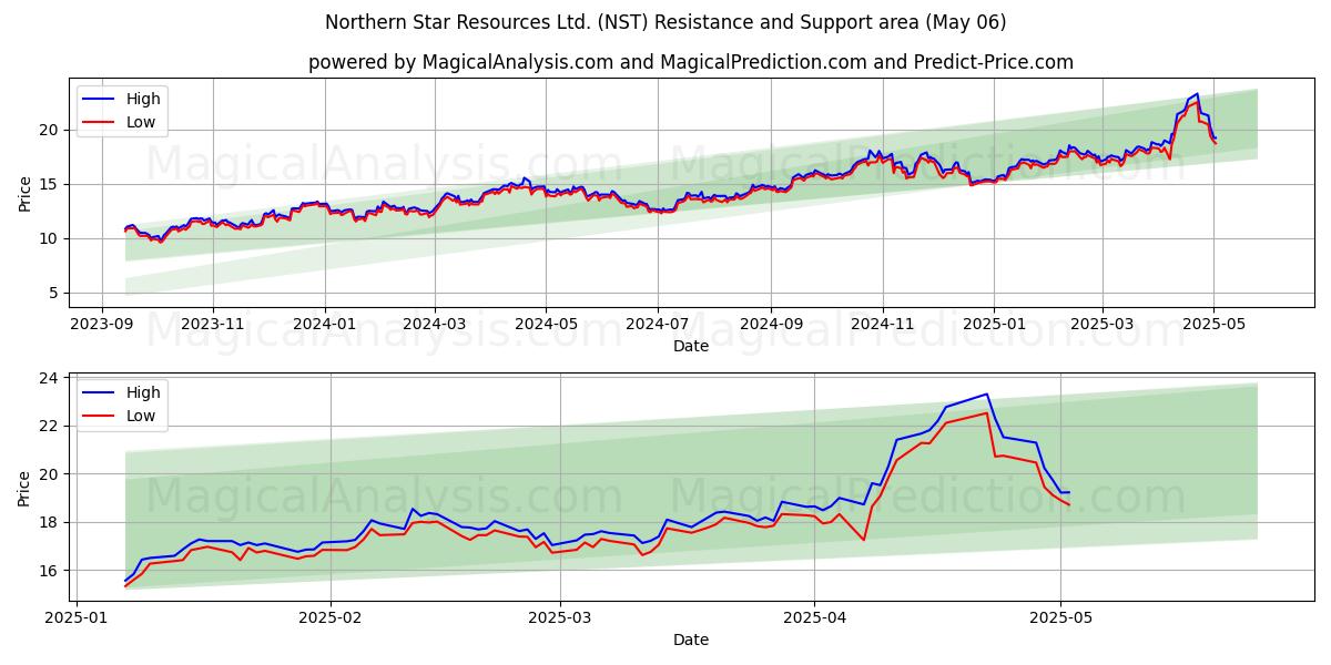 Northern Star Resources Ltd. (NST) Support and Resistance area (06 May) Northern Star Resources Ltd. (NST) Support and Resistance area (06 May)