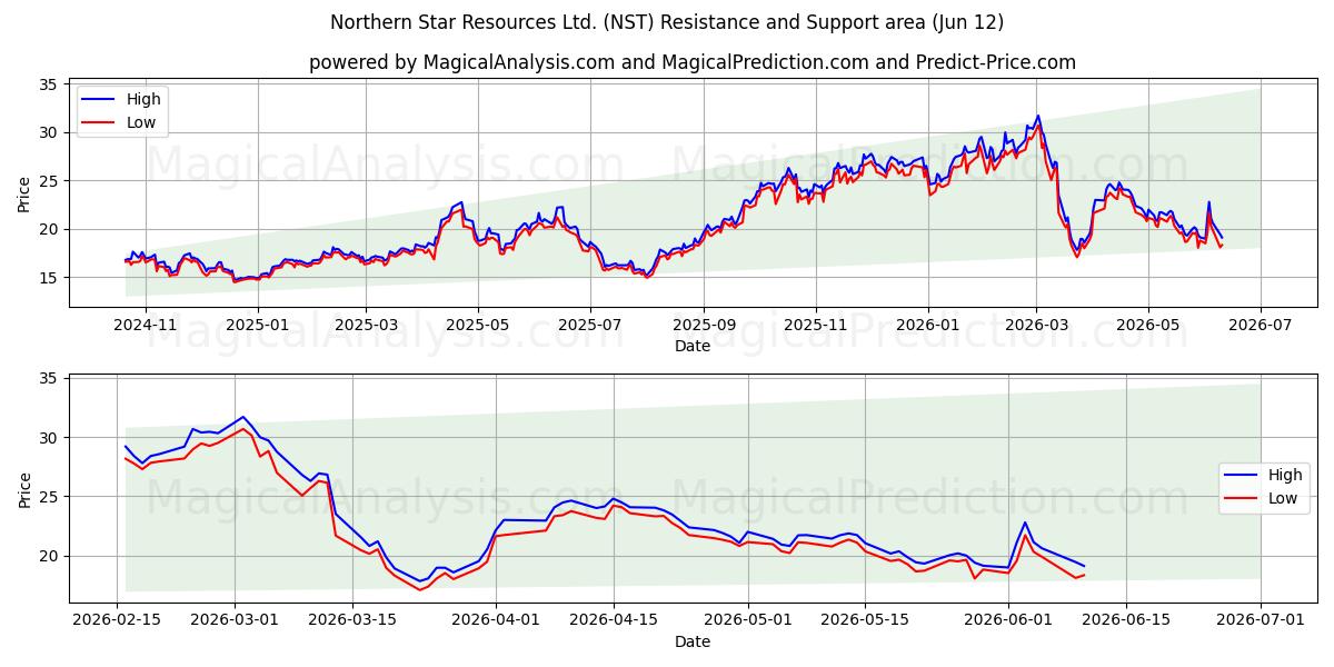  Northern Star Resources Ltd. (NST) Support and Resistance area (11 Jun) 