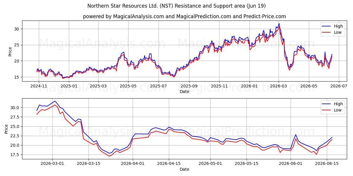  Northern Star Resources Ltd. (NST) Support and Resistance area (18 Jun) 