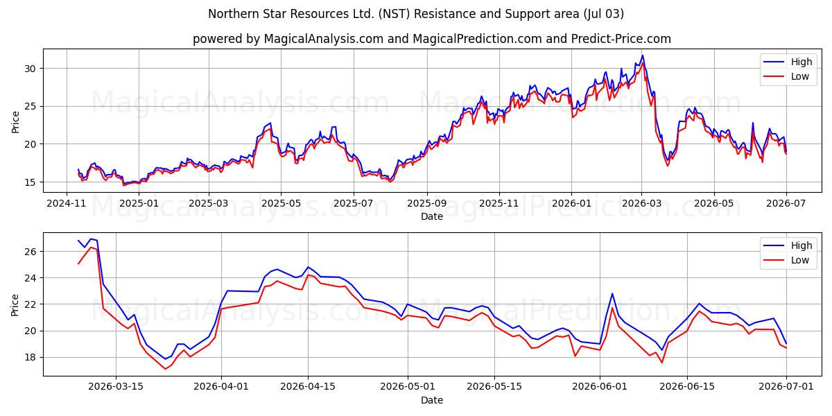  Northern Star Resources Ltd. (NST) Support and Resistance area (02 Jul) 