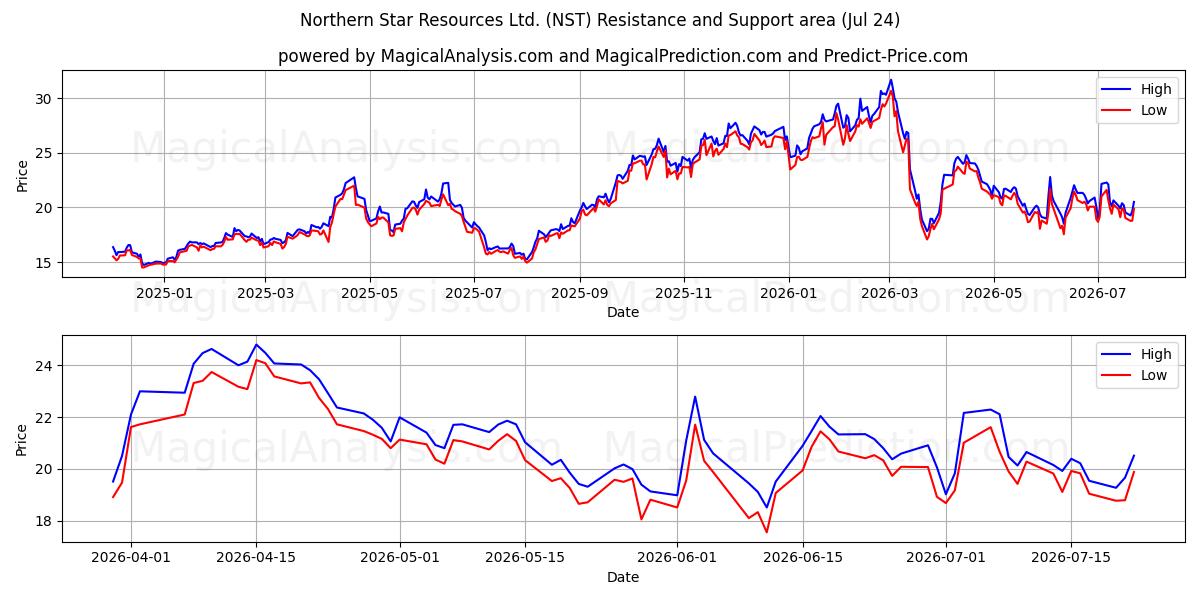  Northern Star Resources Ltd. (NST) Support and Resistance area (23 Jul) 