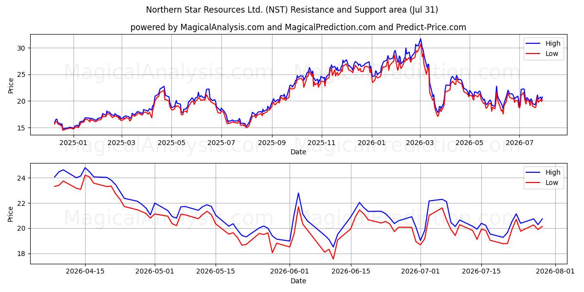  Northern Star Resources Ltd. (NST) Support and Resistance area (30 Jul) 