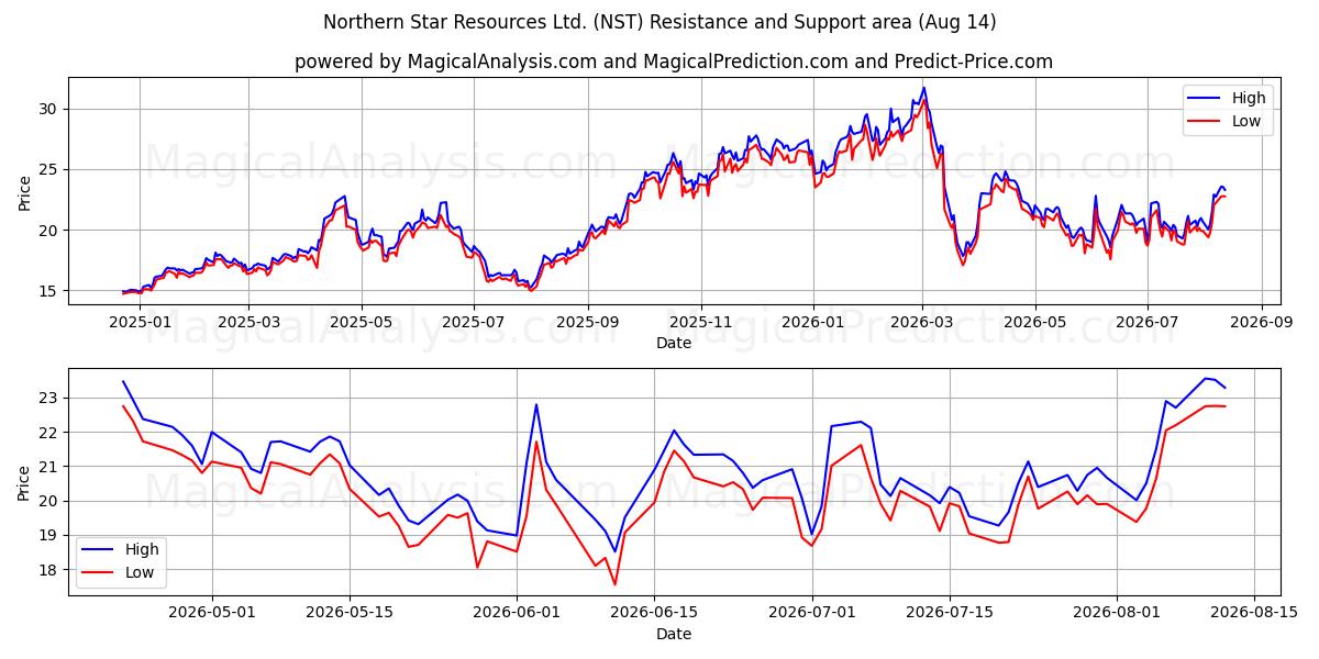  Northern Star Resources Ltd. (NST) Support and Resistance area (13 Aug) 