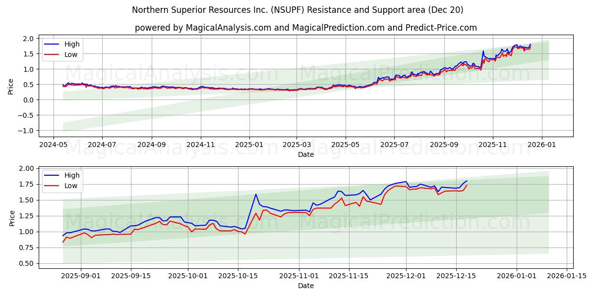  Northern Superior Resources Inc. (NSUPF) Support and Resistance area (19 Dec) 