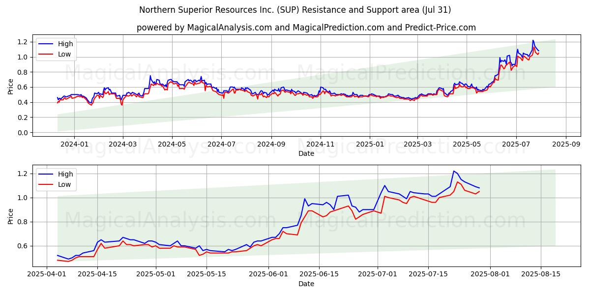  Northern Superior Resources Inc. (SUP) Support and Resistance area (30 Jul) 