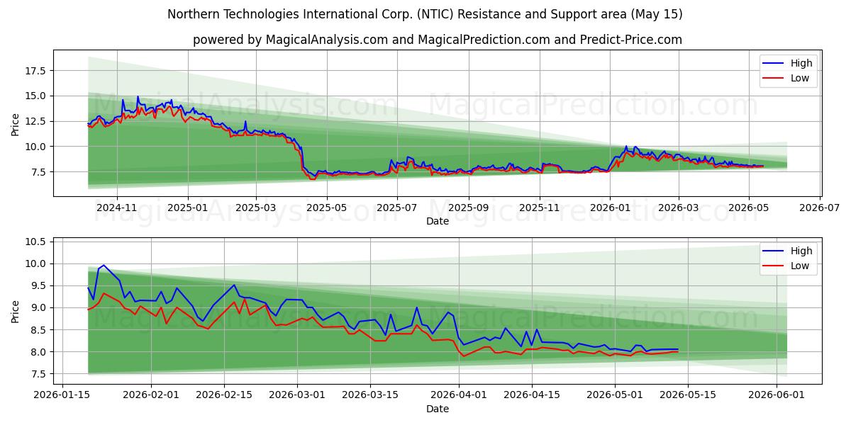  Northern Technologies International Corp. (NTIC) Support and Resistance area (14 May) 